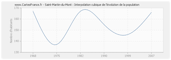 Saint-Martin-du-Mont : Interpolation cubique de l'évolution de la population