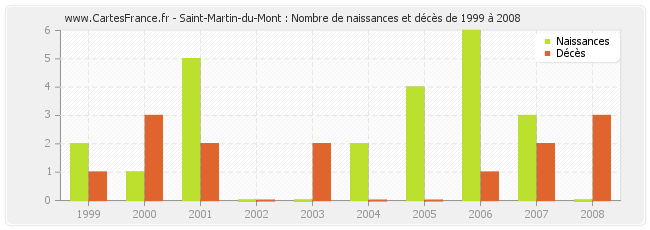 Saint-Martin-du-Mont : Nombre de naissances et décès de 1999 à 2008