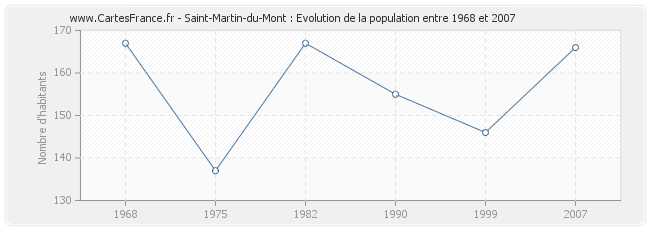 Population Saint-Martin-du-Mont