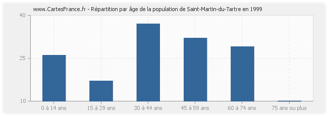 Répartition par âge de la population de Saint-Martin-du-Tartre en 1999