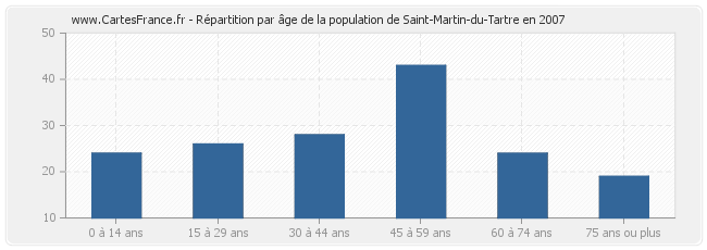 Répartition par âge de la population de Saint-Martin-du-Tartre en 2007