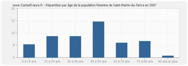 Répartition par âge de la population féminine de Saint-Martin-du-Tartre en 2007