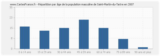 Répartition par âge de la population masculine de Saint-Martin-du-Tartre en 2007