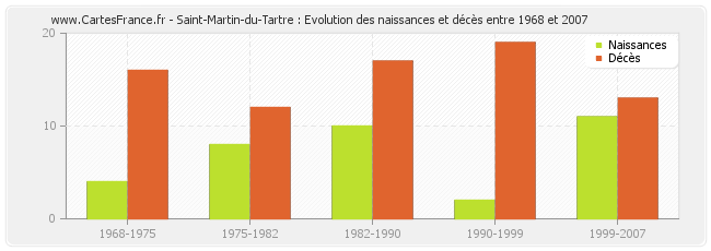Saint-Martin-du-Tartre : Evolution des naissances et décès entre 1968 et 2007