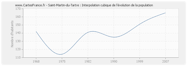 Saint-Martin-du-Tartre : Interpolation cubique de l'évolution de la population