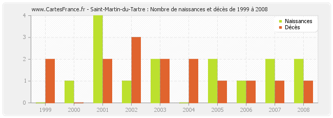 Saint-Martin-du-Tartre : Nombre de naissances et décès de 1999 à 2008