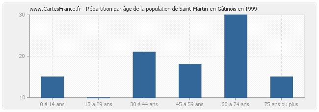 Répartition par âge de la population de Saint-Martin-en-Gâtinois en 1999