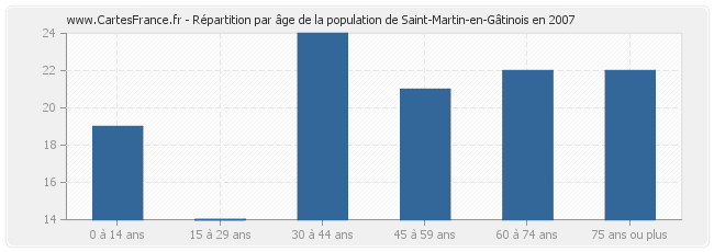 Répartition par âge de la population de Saint-Martin-en-Gâtinois en 2007