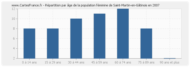 Répartition par âge de la population féminine de Saint-Martin-en-Gâtinois en 2007