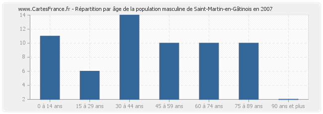 Répartition par âge de la population masculine de Saint-Martin-en-Gâtinois en 2007