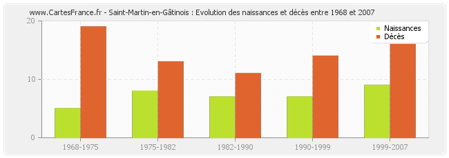 Saint-Martin-en-Gâtinois : Evolution des naissances et décès entre 1968 et 2007
