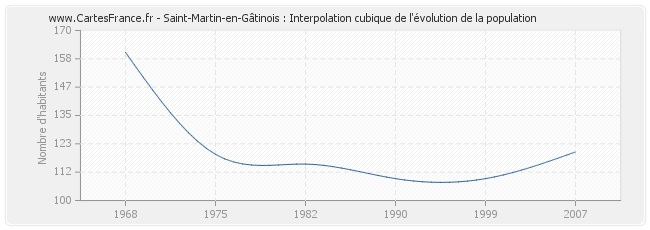Saint-Martin-en-Gâtinois : Interpolation cubique de l'évolution de la population