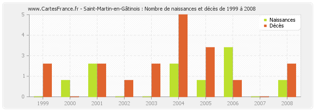 Saint-Martin-en-Gâtinois : Nombre de naissances et décès de 1999 à 2008