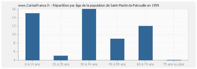 Répartition par âge de la population de Saint-Martin-la-Patrouille en 1999
