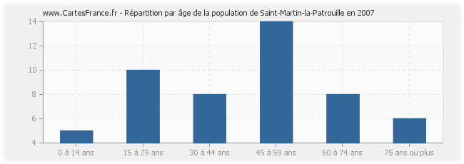 Répartition par âge de la population de Saint-Martin-la-Patrouille en 2007