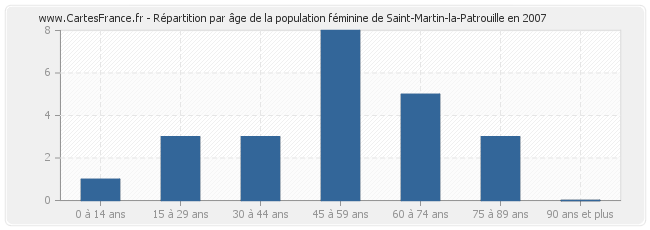 Répartition par âge de la population féminine de Saint-Martin-la-Patrouille en 2007