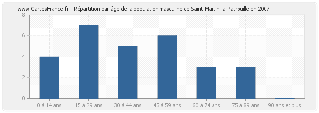 Répartition par âge de la population masculine de Saint-Martin-la-Patrouille en 2007