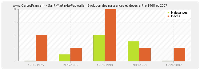 Saint-Martin-la-Patrouille : Evolution des naissances et décès entre 1968 et 2007