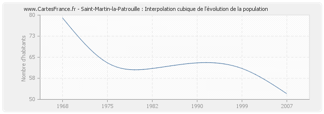 Saint-Martin-la-Patrouille : Interpolation cubique de l'évolution de la population