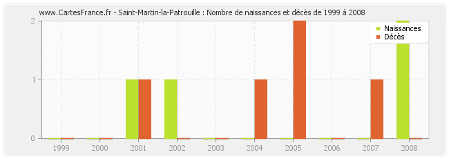Saint-Martin-la-Patrouille : Nombre de naissances et décès de 1999 à 2008