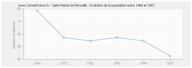 Population Saint-Martin-la-Patrouille