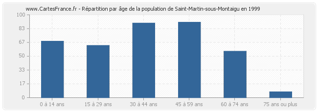 Répartition par âge de la population de Saint-Martin-sous-Montaigu en 1999