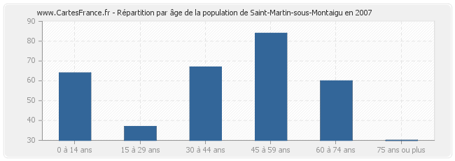 Répartition par âge de la population de Saint-Martin-sous-Montaigu en 2007