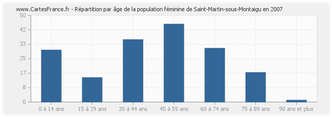 Répartition par âge de la population féminine de Saint-Martin-sous-Montaigu en 2007