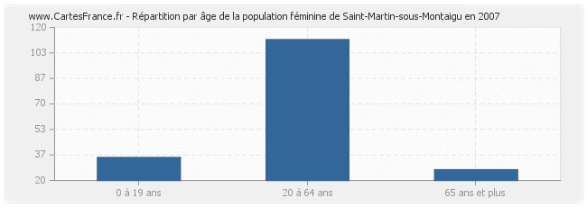 Répartition par âge de la population féminine de Saint-Martin-sous-Montaigu en 2007