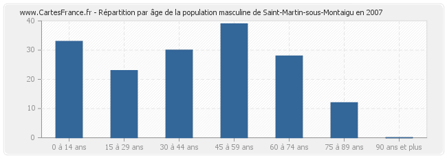 Répartition par âge de la population masculine de Saint-Martin-sous-Montaigu en 2007
