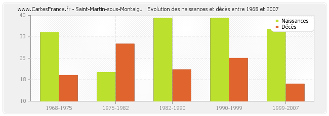 Saint-Martin-sous-Montaigu : Evolution des naissances et décès entre 1968 et 2007