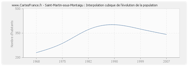 Saint-Martin-sous-Montaigu : Interpolation cubique de l'évolution de la population