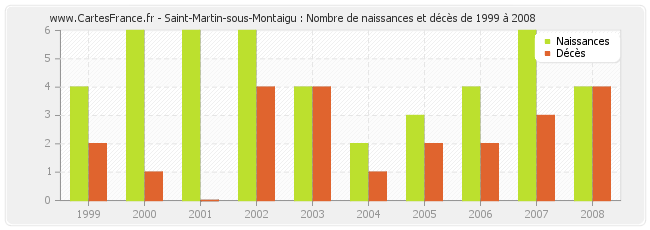 Saint-Martin-sous-Montaigu : Nombre de naissances et décès de 1999 à 2008