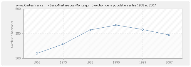 Population Saint-Martin-sous-Montaigu