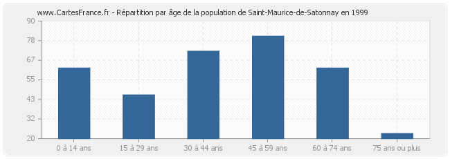 Répartition par âge de la population de Saint-Maurice-de-Satonnay en 1999