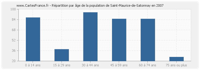 Répartition par âge de la population de Saint-Maurice-de-Satonnay en 2007