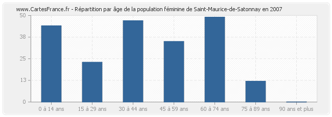 Répartition par âge de la population féminine de Saint-Maurice-de-Satonnay en 2007