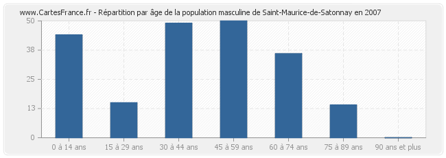 Répartition par âge de la population masculine de Saint-Maurice-de-Satonnay en 2007