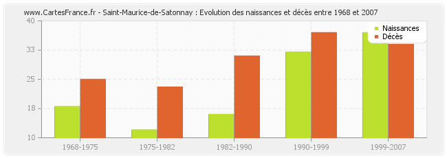 Saint-Maurice-de-Satonnay : Evolution des naissances et décès entre 1968 et 2007