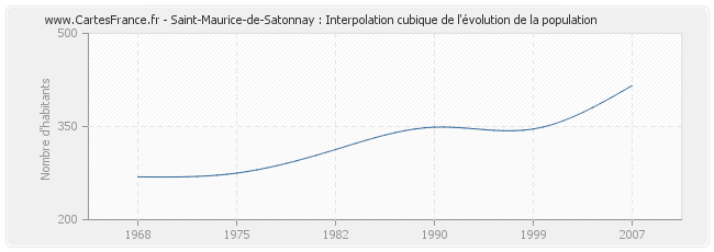 Saint-Maurice-de-Satonnay : Interpolation cubique de l'évolution de la population