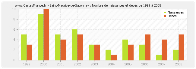 Saint-Maurice-de-Satonnay : Nombre de naissances et décès de 1999 à 2008