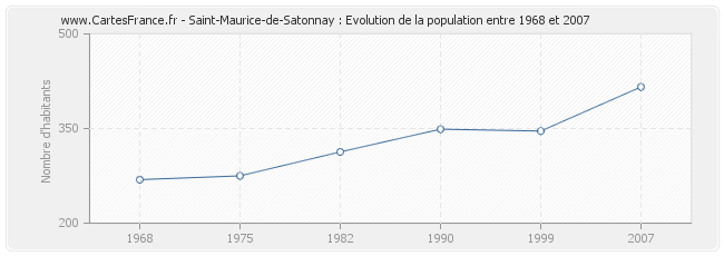 Population Saint-Maurice-de-Satonnay