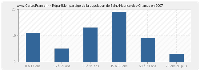 Répartition par âge de la population de Saint-Maurice-des-Champs en 2007