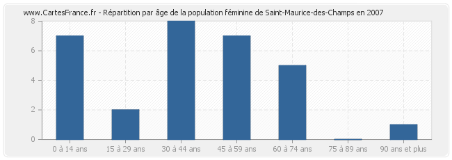 Répartition par âge de la population féminine de Saint-Maurice-des-Champs en 2007