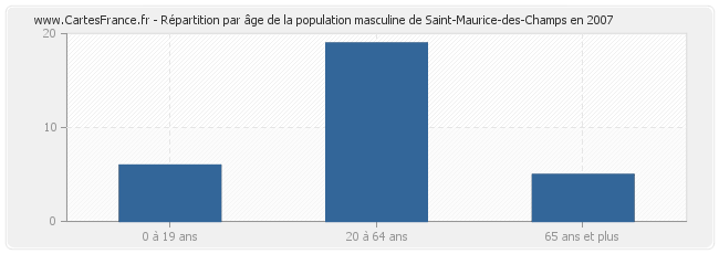 Répartition par âge de la population masculine de Saint-Maurice-des-Champs en 2007