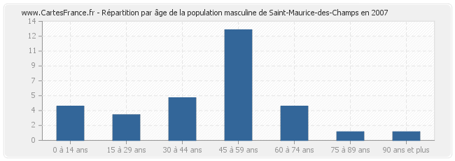 Répartition par âge de la population masculine de Saint-Maurice-des-Champs en 2007