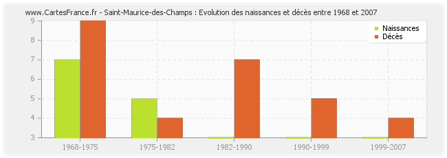 Saint-Maurice-des-Champs : Evolution des naissances et décès entre 1968 et 2007