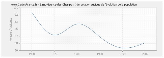 Saint-Maurice-des-Champs : Interpolation cubique de l'évolution de la population