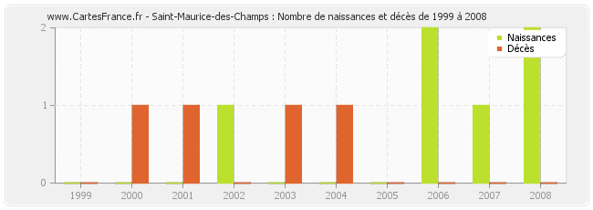 Saint-Maurice-des-Champs : Nombre de naissances et décès de 1999 à 2008