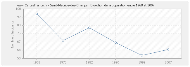 Population Saint-Maurice-des-Champs